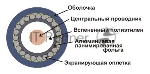 Кабель коаксиальный Lanmaster TWT-RG6U-CS48/1-WH RG-6/U F/UTP общий экран PVC внутренний 100м белый